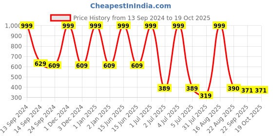 myntra.com aadi Women Navy Textured Sneakers aadi Price History Graph from 13 Sep 2024 to 19 Oct 2025