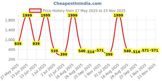 myntra.com aadi Women Running Non-Marking Shoes aadi Price History Graph from 27 May 2025 to 23 Nov 2025