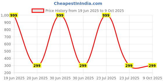 myntra.com Aadikart Camouflage Printed Cotton Baseball Cap aadikart Price History Graph from 19 Jun 2025 to 9 Oct 2025