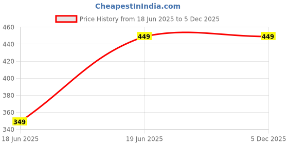 myntra.com Aadikart Men Adjustable Elastic Shirt Garters aadikart Price History Graph from 18 Jun 2025 to 5 Dec 2025