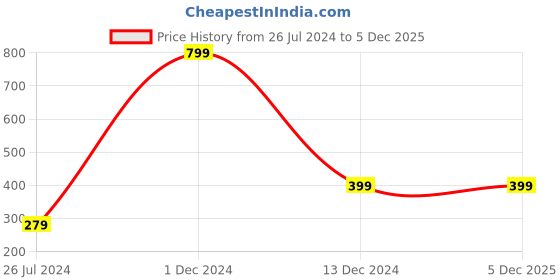 myntra.com Aadikart Pack of 2 Orange & Green Printed Pure Cotton Bandana aadikart Price History Graph from 26 Jul 2024 to 5 Dec 2025