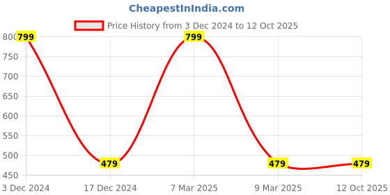 myntra.com Aadikart Pack Of 2 Patterned Cotton Hand Gloves aadikart Price History Graph from 3 Dec 2024 to 12 Oct 2025