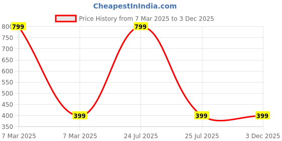 myntra.com Aadikart Pack Of 2 Printed Cotton Sports Arm Sleeves aadikart Price History Graph from 7 Mar 2025 to 3 Dec 2025