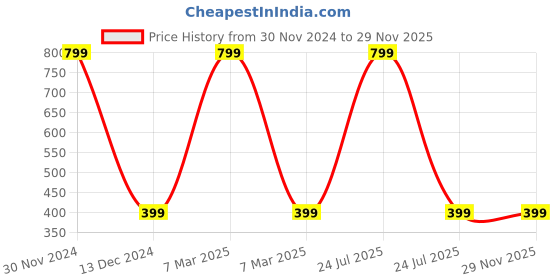 myntra.com Aadikart Pack Of 2 Printed Sports Lightweight Arm Sleeves aadikart Price History Graph from 30 Nov 2024 to 28 Nov 2025