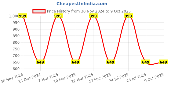 myntra.com Aadikart Pack Of 3 Patterned Cotton Hand Gloves aadikart Price History Graph from 30 Nov 2024 to 9 Oct 2025