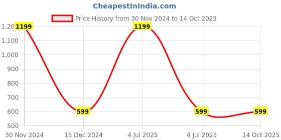 myntra.com Aadikart Pack of 6 Printed Cotton Bandanas aadikart Price History Graph from 30 Nov 2024 to 14 Oct 2025