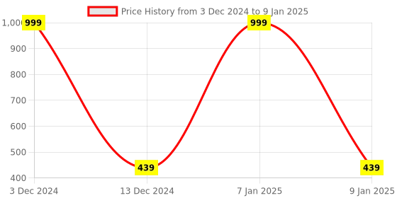 myntra.com Aadikart Patterned High Knee Footless Socks aadikart Price History Graph from 3 Dec 2024 to 9 Jan 2025