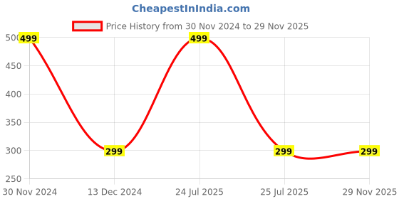 myntra.com Aadikart Pure Cotton Half Hand Gloves aadikart Price History Graph from 30 Nov 2024 to 29 Nov 2025