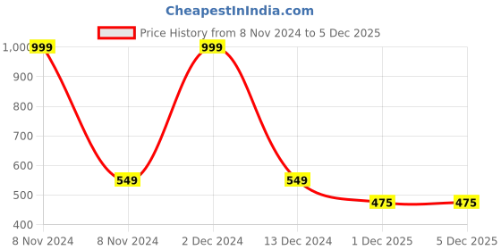 myntra.com Aadikart Textured Half-Finger Breathable Sport Gloves aadikart Price History Graph from 8 Nov 2024 to 4 Dec 2025
