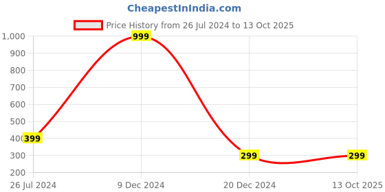 myntra.com Aadikart Unisex Camouflage Printed Cotton Baseball Cap aadikart Price History Graph from 26 Jul 2024 to 13 Oct 2025