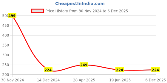 myntra.com Aadikart Unisex Fingerless Gloves aadikart Price History Graph from 30 Nov 2024 to 5 Dec 2025
