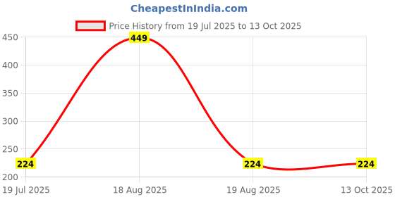 myntra.com Aadikart Unisex Gold Ring aadikart Price History Graph from 19 Jul 2025 to 13 Oct 2025