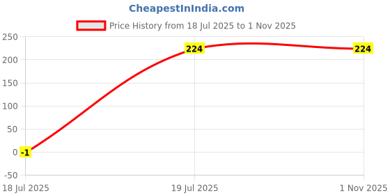 myntra.com Aadikart Unisex Gold Ring aadikart Price History Graph from 18 Jul 2025 to 31 Oct 2025
