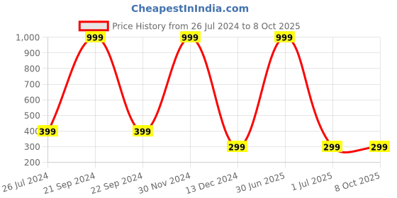 myntra.com Aadikart Unisex Helmet Liner Beanie aadikart Price History Graph from 26 Jul 2024 to 7 Oct 2025