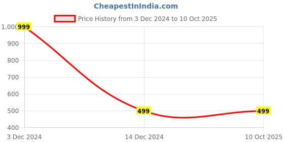 myntra.com Aadikart Unisex Multi Headband aadikart Price History Graph from 3 Dec 2024 to 9 Oct 2025