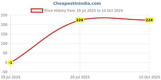 myntra.com Aadikart Unisex Multi Ring aadikart Price History Graph from 19 Jul 2025 to 9 Oct 2025