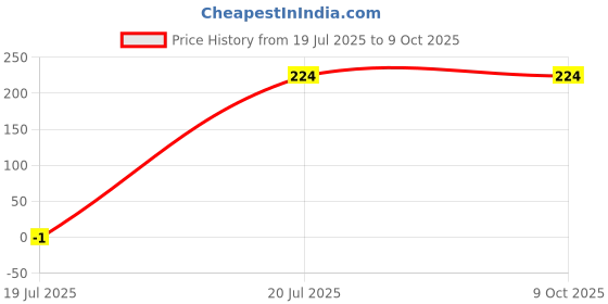 myntra.com Aadikart Unisex Multi Ring aadikart Price History Graph from 19 Jul 2025 to 8 Oct 2025