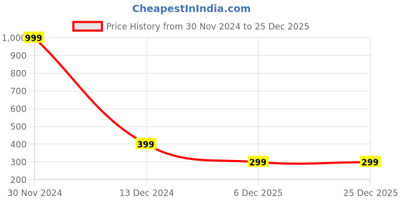 myntra.com Aadikart Unisex Pack of 3 Paisley Cotton Bandanas aadikart Price History Graph from 30 Nov 2024 to 25 Dec 2025