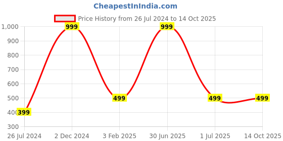 myntra.com Aadikart Unisex Patterned Biking Gloves aadikart Price History Graph from 26 Jul 2024 to 12 Oct 2025