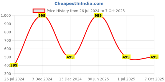 myntra.com Aadikart Unisex Patterned Touchscreen Gloves aadikart Price History Graph from 26 Jul 2024 to 7 Oct 2025