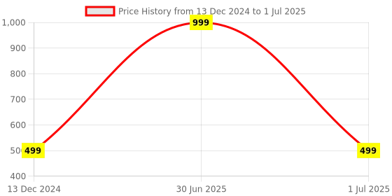 myntra.com Aadikart Unisex Patterned Touchscreen Gloves aadikart Price History Graph from 13 Dec 2024 to 1 Jul 2025