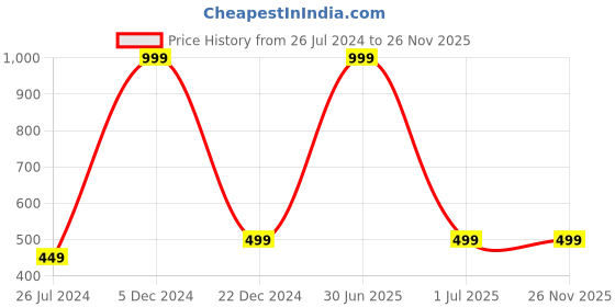 myntra.com Aadikart Unisex Touchscreen Gloves aadikart Price History Graph from 26 Jul 2024 to 25 Nov 2025