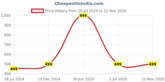 myntra.com Aadikart Unisex Touchscreen Gloves aadikart Price History Graph from 26 Jul 2024 to 22 Nov 2025