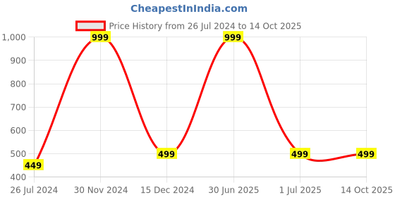 myntra.com Aadikart Unisex Touchscreen Gloves aadikart Price History Graph from 26 Jul 2024 to 13 Oct 2025