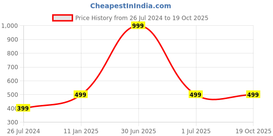 myntra.com Aadikart Unisex Touchscreen Gloves aadikart Price History Graph from 26 Jul 2024 to 17 Oct 2025