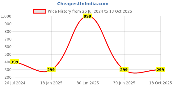 myntra.com Aadikart Unisex Under Helmet Skull Beanie aadikart Price History Graph from 26 Jul 2024 to 13 Oct 2025