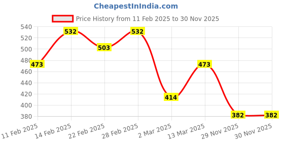 myntra.com aadita 18K Gold-Plated White & Pink AD-Studded Adjustable Finger Ring aadita Price History Graph from 11 Feb 2025 to 30 Nov 2025
