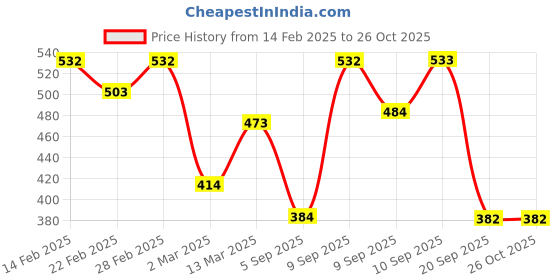 myntra.com aadita 18K Gold-Plated White & Pink AD-Studded Adjustable Finger Ring aadita Price History Graph from 14 Feb 2025 to 26 Oct 2025
