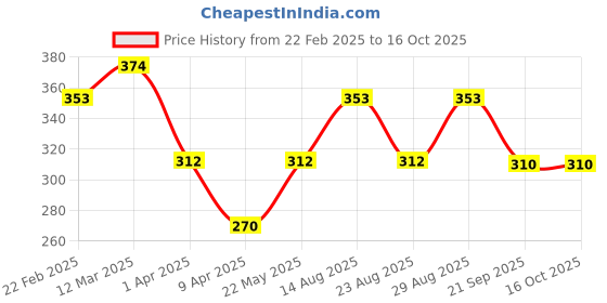 myntra.com aadita aaditaContemporary Artificial Stones Studded Oxidized Pendants With Chain aadita Price History Graph from 22 Feb 2025 to 13 Oct 2025