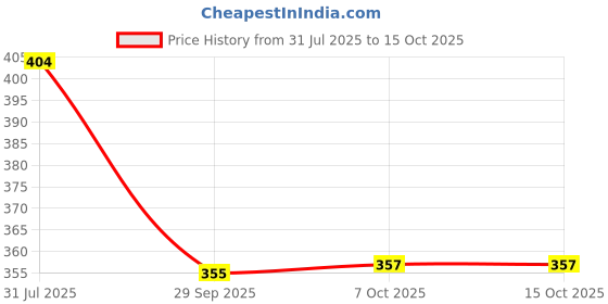 myntra.com aadita Artificial Stones Studded Bangle-Style Bracelet aadita Price History Graph from 31 Jul 2025 to 14 Oct 2025
