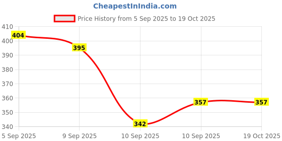 myntra.com aadita Artificial Stones Studded Bangle-Style Bracelet aadita Price History Graph from 5 Sep 2025 to 18 Oct 2025