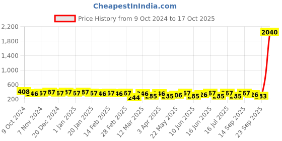 myntra.com aadita Artificial Stones Studded Contemporary Stud Earrings With Hair Chained aadita Price History Graph from 9 Oct 2024 to 17 Oct 2025