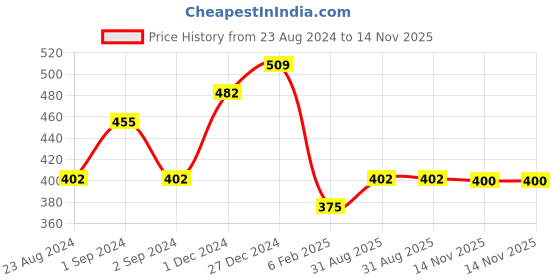 myntra.com aadita Beaded Jewellery Set aadita Price History Graph from 23 Aug 2024 to 14 Nov 2025