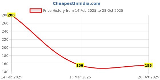 myntra.com aadita Beaded Wraparound Bracelet aadita Price History Graph from 14 Feb 2025 to 28 Oct 2025