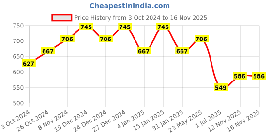 myntra.com aadita Blue & Pink Contemporary Drop Earrings aadita Price History Graph from 3 Oct 2024 to 16 Nov 2025