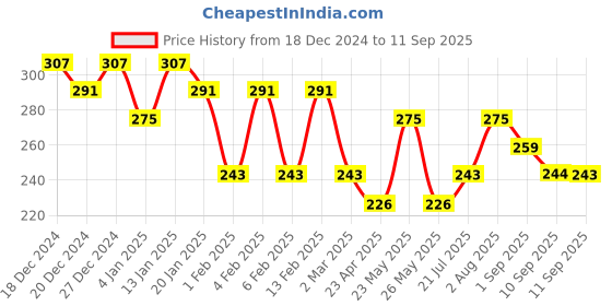 myntra.com aadita Brass Contemporary Pearl Ear Chains aadita Price History Graph from 18 Dec 2024 to 11 Sep 2025