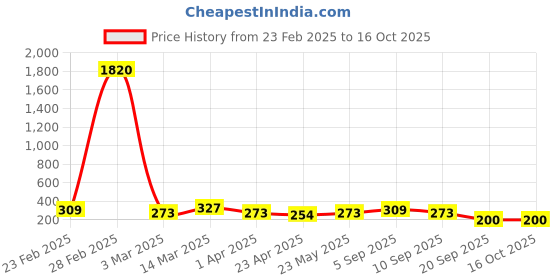 myntra.com aadita Brass Gold-Plated Layered Necklace aadita Price History Graph from 23 Feb 2025 to 15 Oct 2025