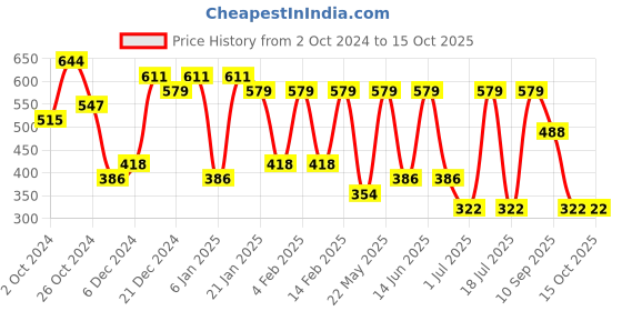 myntra.com aadita Classic Drop Earrings aadita Price History Graph from 2 Oct 2024 to 15 Oct 2025