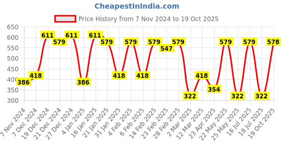 myntra.com aadita Classic Drop Earrings aadita Price History Graph from 7 Nov 2024 to 19 Oct 2025