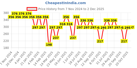 myntra.com aadita Classic Drop Earrings aadita Price History Graph from 7 Nov 2024 to 2 Dec 2025
