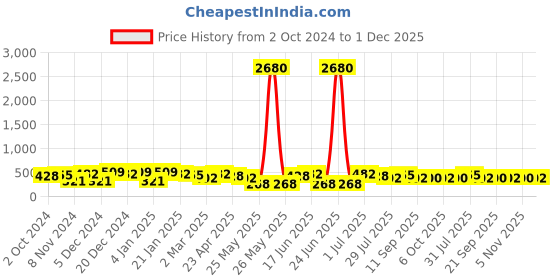 myntra.com aadita Classic Drop Earrings aadita Price History Graph from 2 Oct 2024 to 1 Dec 2025