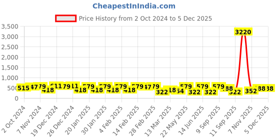 myntra.com aadita Classic Drop Earrings aadita Price History Graph from 2 Oct 2024 to 3 Dec 2025