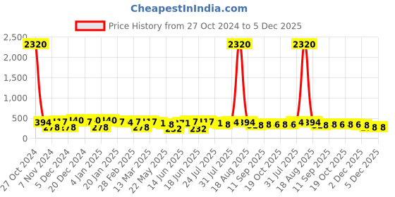 myntra.com aadita Classic Drop Earrings aadita Price History Graph from 27 Oct 2024 to 5 Dec 2025