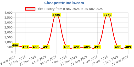 myntra.com aadita Classic Drop Earrings aadita Price History Graph from 8 Nov 2024 to 25 Nov 2025