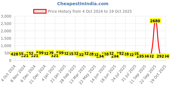 myntra.com aadita Classic Drop Earrings aadita Price History Graph from 4 Oct 2024 to 19 Oct 2025