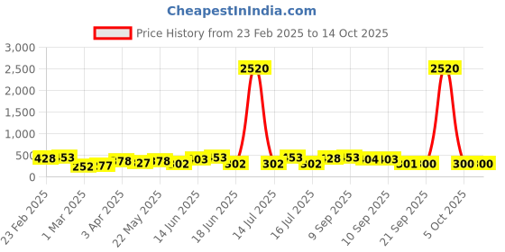 myntra.com aadita Diamond Shaped Chandbalis Earrings aadita Price History Graph from 23 Feb 2025 to 14 Oct 2025
